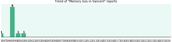 Could Vanceril cause Memory loss? Could Vanceril cause Memory loss?